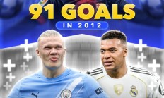 开云平台-梅西年度91球的纪录有多逆天？哈兰德+姆巴佩今年总进球数92